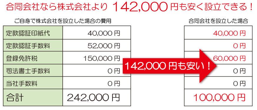 安くなる！