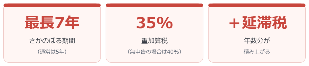不正と判断された場合:さかのぼる期間は最長7年、重加算税35%(無申告は40%)、さらに延滞税